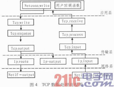 嵌入式LonWorks網(wǎng)絡智能網(wǎng)關設計