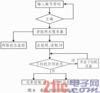 嵌入式LonWorks網(wǎng)絡智能網(wǎng)關設計