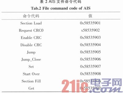 應(yīng)用于DM648的FLASH自動加載實(shí)現(xiàn)方法