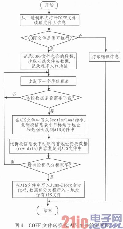 應(yīng)用于DM648的FLASH自動加載實(shí)現(xiàn)方法