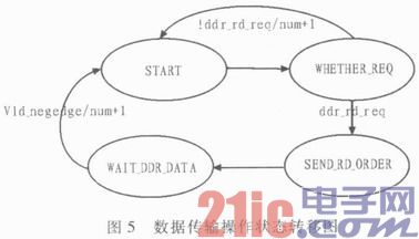 基于Xilinx V5的DDR2數(shù)據(jù)解析功能實(shí)現(xiàn)