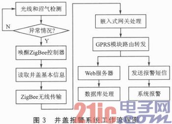 一種基于ZigBee的分布式井蓋監(jiān)控系統(tǒng)