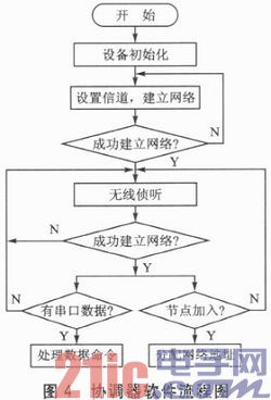 一種基于ZigBee的分布式井蓋監(jiān)控系統(tǒng)