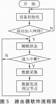 一種基于ZigBee的分布式井蓋監(jiān)控系統(tǒng)