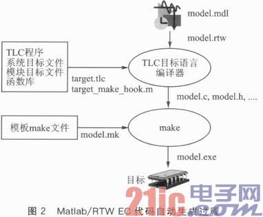 Matlab／RTW EC面向MC9S12D64的自动代码生成
