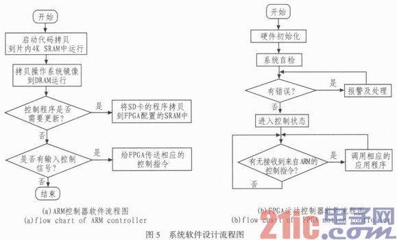 嵌入式技术在特种工业缝纫机上的应用