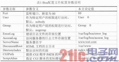 基于ARM—LINUX平台的物联网服务器设计