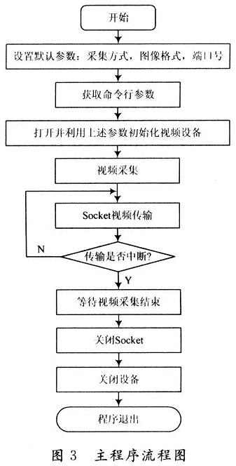 流媒体服务器主程序流程图