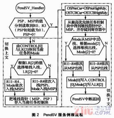 一种提高uc/os-ii操作系统安全性与稳定性的方法