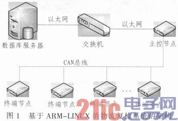 基于ARM-LINUX的物流復(fù)檢系統(tǒng)設(shè)計