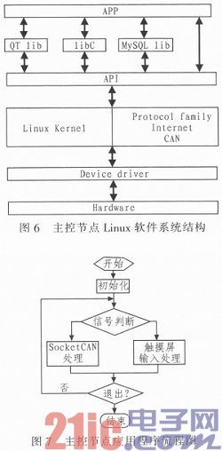 基于ARM-LINUX的物流复检系统设计