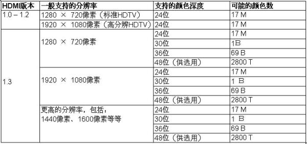 表1：不同版本的HDMI支持的分辨率和顏色深度。