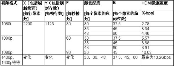 表2：HDMI發(fā)送器把數(shù)據(jù)傳送給HDMI接收器的速度。