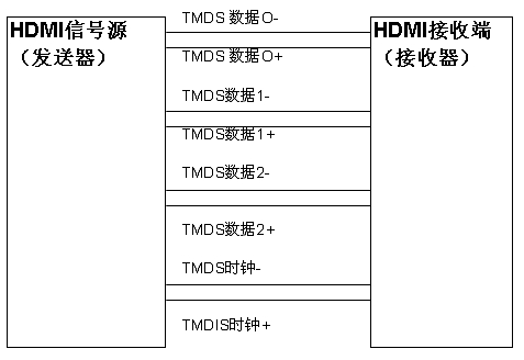 圖1：實際的HDMI數(shù)據(jù)接口。