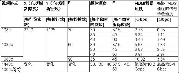 表3：TDMS傳送信號的速度與時鐘的速度。