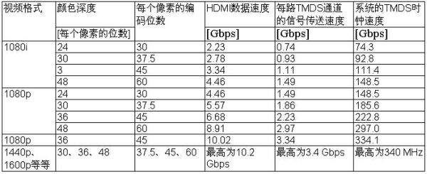 表4： TMDS傳送信號的速度和‘系統(tǒng)’的TMDS時鐘速度。