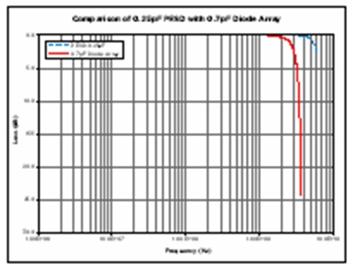 圖4：泰科電子的PESD保護器件（電容為0.25 pF）與電容為0.7 pF的半導(dǎo)體ESD保護器件的插入損失。