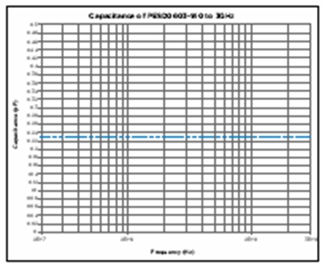 圖5：泰科電子的PESD器件的電容與頻率（頻率最高為3 GHz）的關(guān)系。