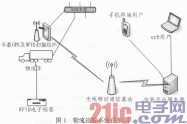 基于RFID、GPS、GPRS的物流追蹤系統(tǒng)的研制