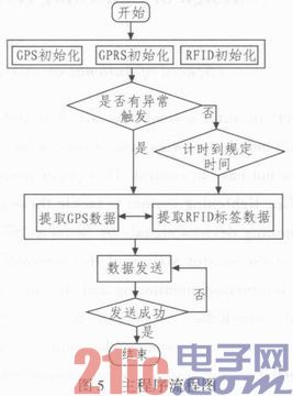 基于RFID、GPS、GPRS的物流追蹤系統(tǒng)的研制