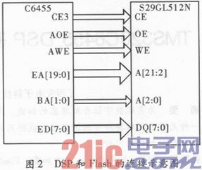 TMS320C6455 DSP基于外部FLASH自动加载的设计