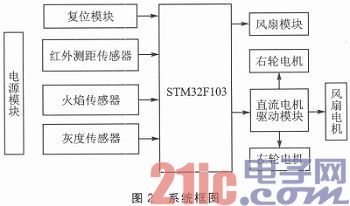 以STM32F103為核心的智能滅火機器人