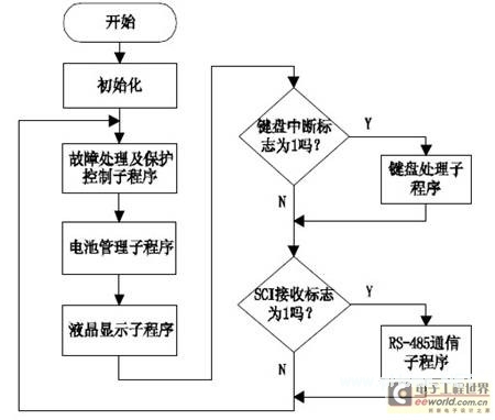 基于μC/OS-II的數(shù)字化UPS設(shè)計(jì)與實(shí)現(xiàn)方案 