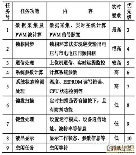 基于μC/OS-II的數(shù)字化UPS設(shè)計(jì)與實(shí)現(xiàn)方案 