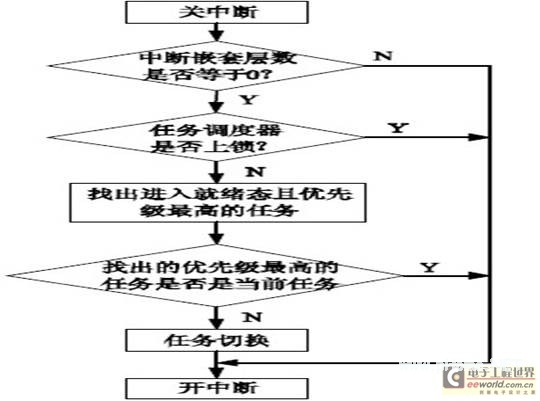 基于μC/OS-II的數(shù)字化UPS設(shè)計(jì)與實(shí)現(xiàn)方案 