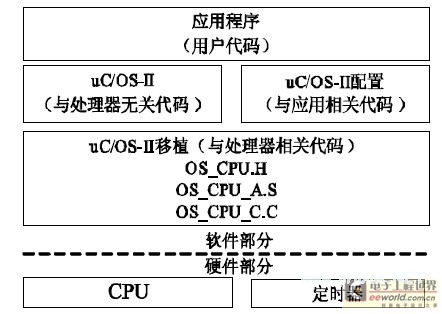 基于μC/OS-II的數(shù)字化UPS設(shè)計(jì)與實(shí)現(xiàn)方案 