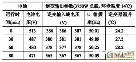 基于μC/OS-II的數(shù)字化UPS設(shè)計(jì)與實(shí)現(xiàn)方案 