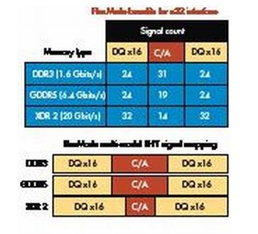 Rambus FlexMode架構(gòu)將采用同樣的內(nèi)存外形尺寸和連接，但是會用差分信號替代單端通信