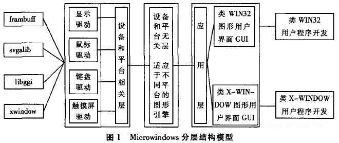 Microwindows分層結(jié)構(gòu)模型