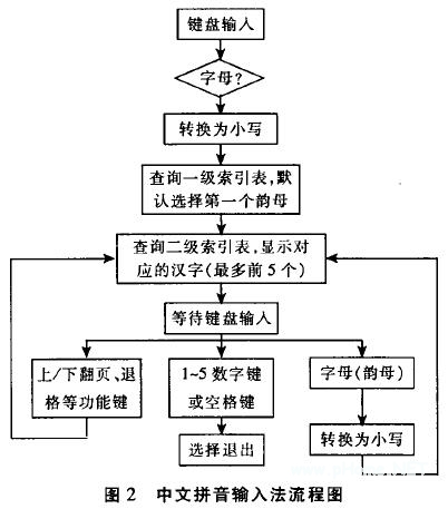 中文拼音輸入法流程圖