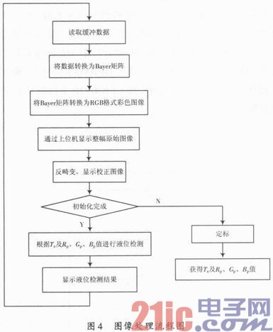 基于DSPF28335和OV7620的实时嵌入式机器视觉装置