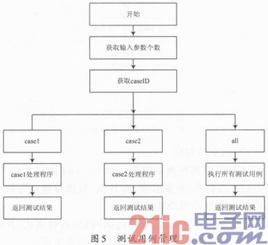 一種UART＆SPI接口驗(yàn)證工具的設(shè)計(jì)與實(shí)現(xiàn)