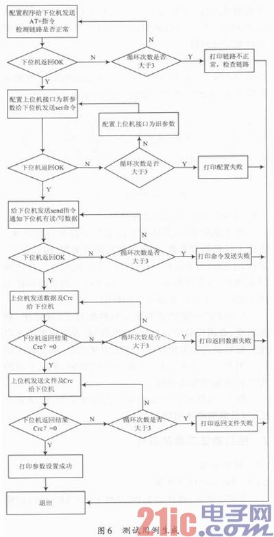 一種UART＆SPI接口驗證工具的設(shè)計與實現(xiàn)