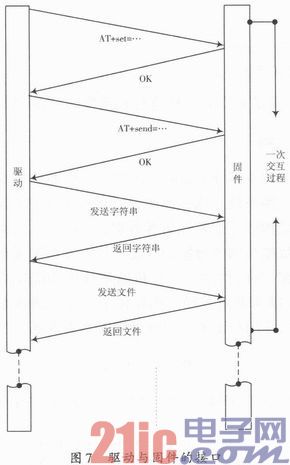 一種UART＆SPI接口驗證工具的設(shè)計與實現(xiàn)