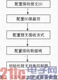 基于ARM Cortex3的低功耗無源USB-CAN透明傳輸?shù)膶崿F(xiàn)