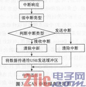 基于ARM Cortex3的低功耗無源USB-CAN透明傳輸?shù)膶崿F(xiàn)