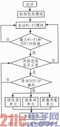 电能计量带电核查仪系统的设计