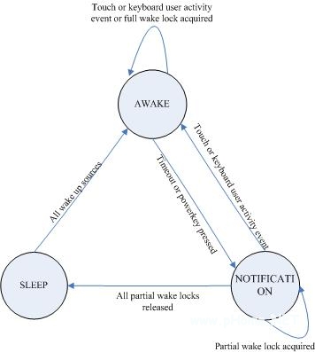 system state machine