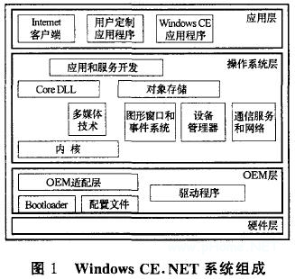 Windows CE.NET系统组成