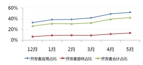 國內(nèi)Android開發(fā)行業(yè)現(xiàn)狀及職業(yè)發(fā)展規(guī)劃淺析 