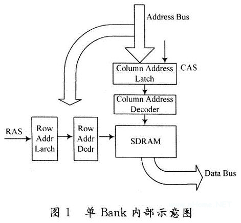 SDRAM中單個Bank的讀取過程