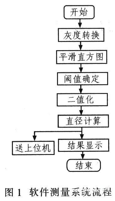 軟件測(cè)量系統(tǒng)的流程