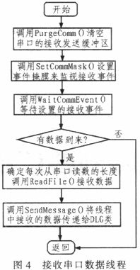 基于ARM和WINCE的便携式差分GPS导航定位系统设计及实现