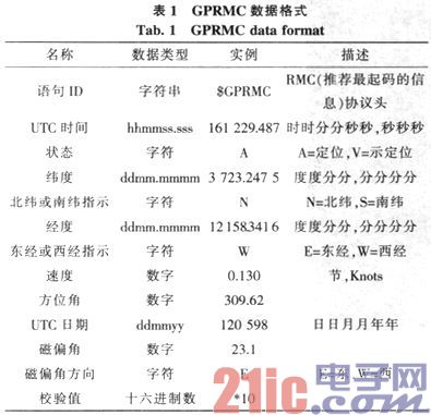 基于ARM和WINCE的便携式差分GPS导航定位系统设计及实现