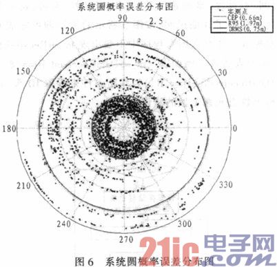 基于ARM和WINCE的便携式差分GPS导航定位系统设计及实现