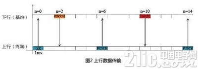 LTE系統(tǒng)時(shí)延及降低空口時(shí)延的4種方案